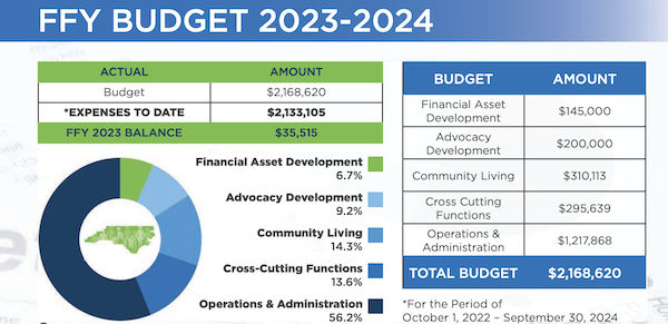 Graphic image of 2023-2024 NCCDD budget