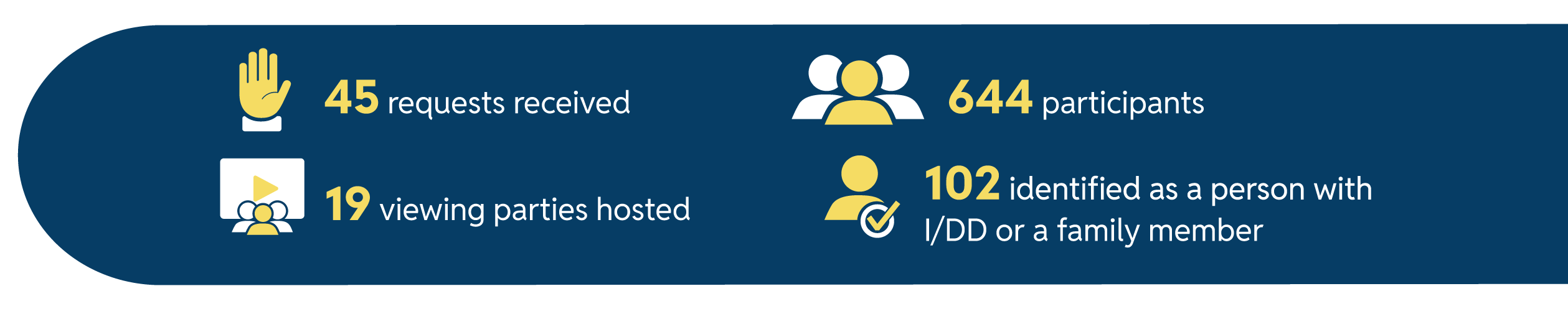 An infographic displaying key statistics: 45 requests received, 19 viewing parties hosted, and 644 participants engaged. The icons include a hand for requests, a video play symbol for viewing parties, and a group of people for participants.