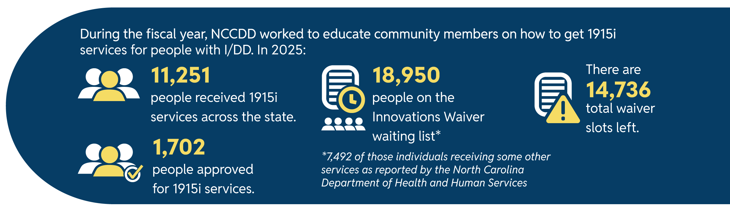 Infographic showing 2025 NCCDD data: 11,251 people received 1915i services, 1,702 were approved, 18,950 are on the Innovations Waiver waiting list (7,492 receiving other services), and 14,736 waiver slots remain.