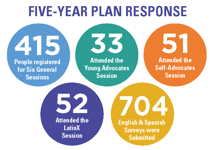 NCCDD Five-Year Plan Statistics